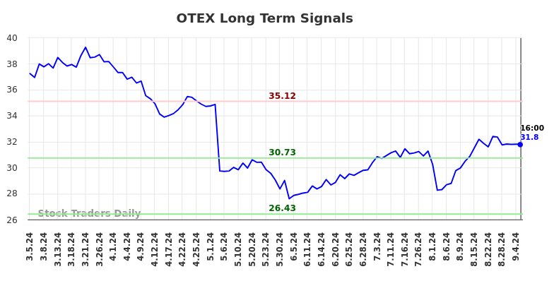 OTEX Long Term Analysis for September 5 2024