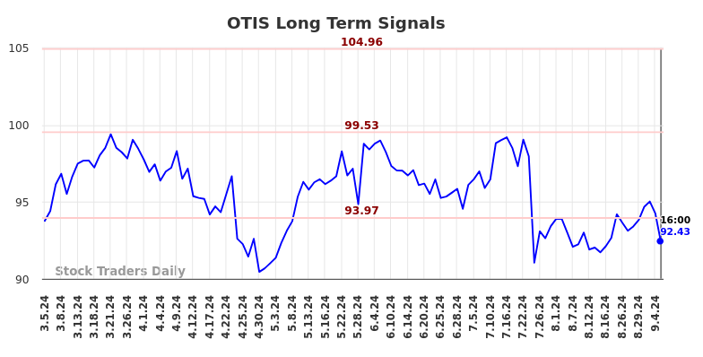 OTIS Long Term Analysis for September 5 2024