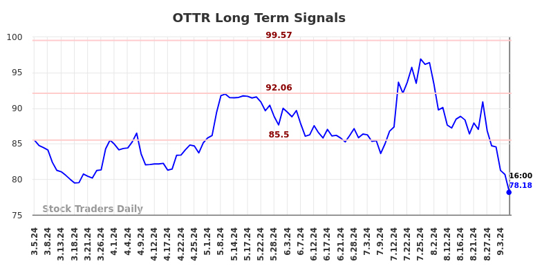 OTTR Long Term Analysis for September 5 2024