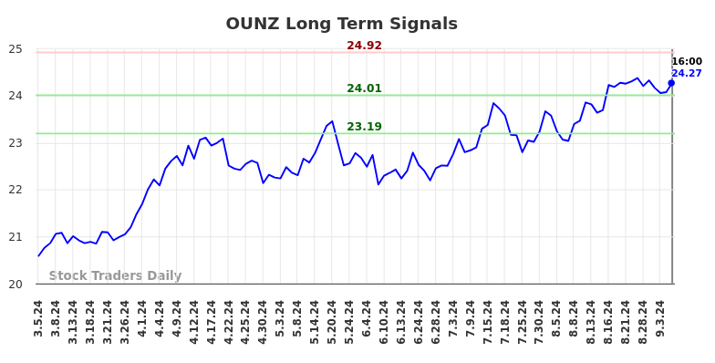 OUNZ Long Term Analysis for September 5 2024