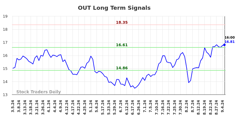 OUT Long Term Analysis for September 5 2024