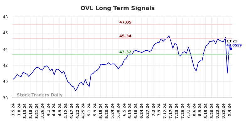 OVL Long Term Analysis for September 5 2024