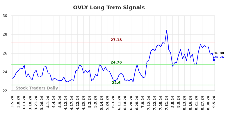 OVLY Long Term Analysis for September 5 2024