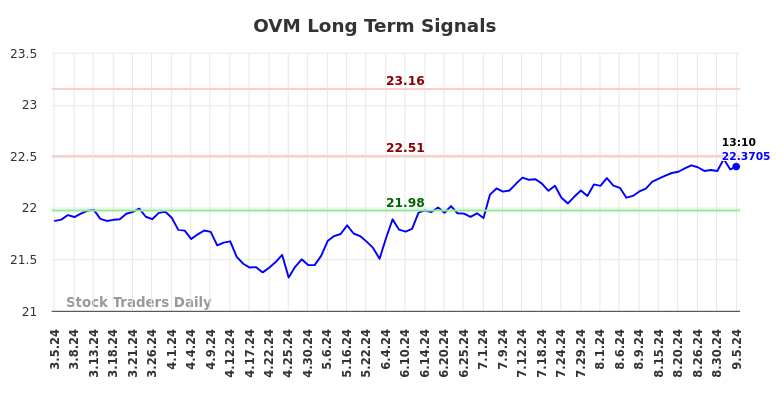 OVM Long Term Analysis for September 5 2024