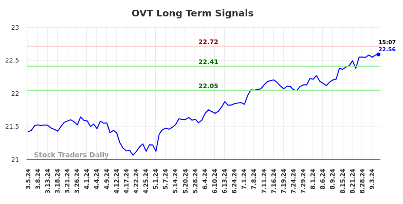 OVT Long Term Analysis for September 5 2024