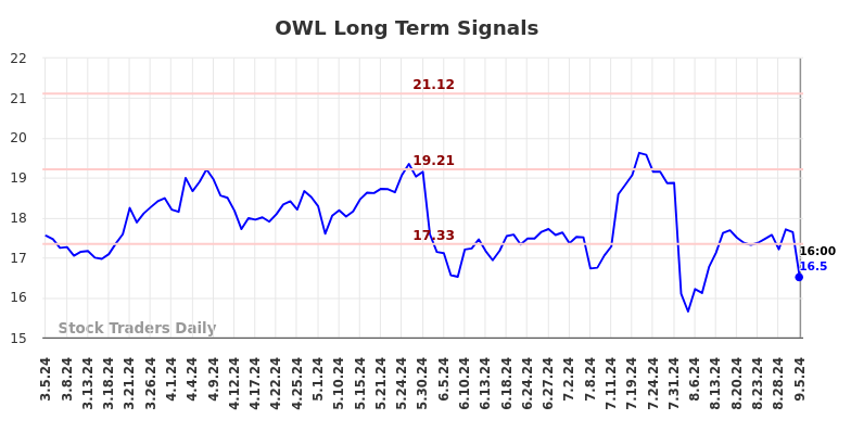 OWL Long Term Analysis for September 5 2024