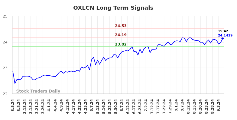 OXLCN Long Term Analysis for September 5 2024