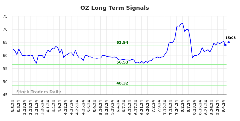 OZ Long Term Analysis for September 5 2024