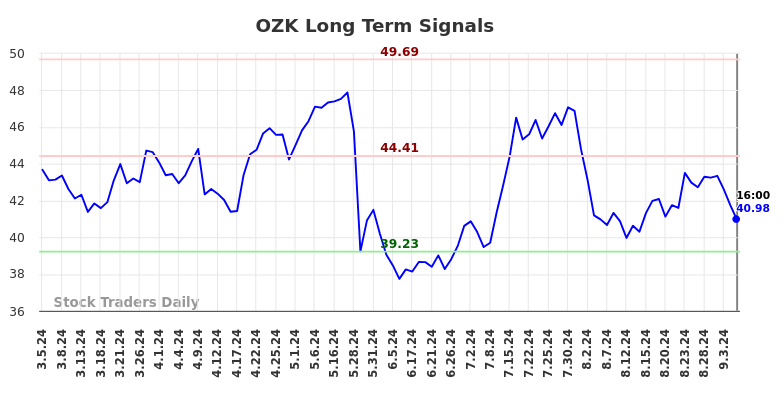 OZK Long Term Analysis for September 5 2024