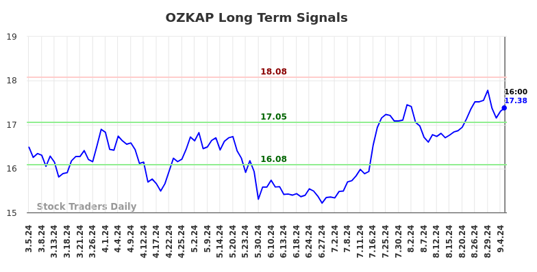 OZKAP Long Term Analysis for September 5 2024