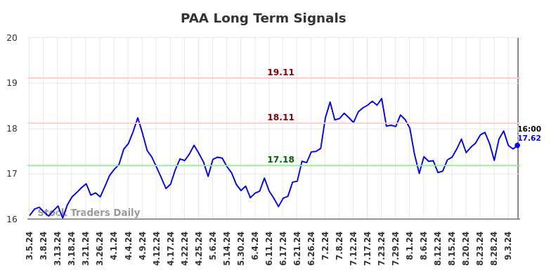 PAA Long Term Analysis for September 5 2024