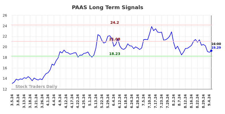 PAAS Long Term Analysis for September 5 2024