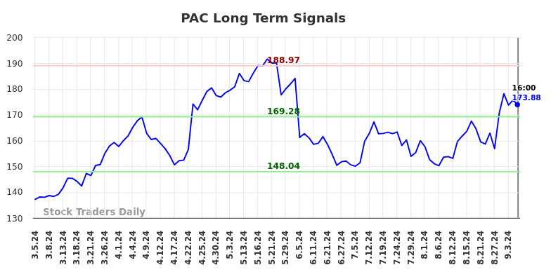 PAC Long Term Analysis for September 5 2024