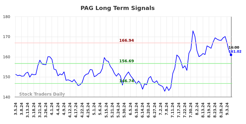 PAG Long Term Analysis for September 5 2024