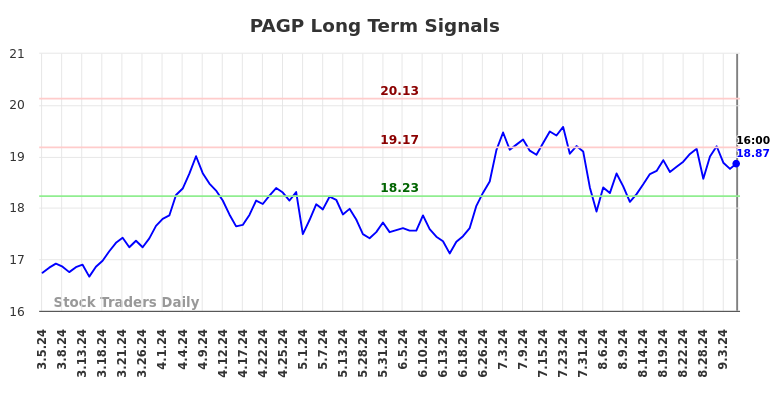 PAGP Long Term Analysis for September 5 2024