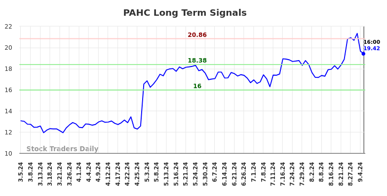 PAHC Long Term Analysis for September 5 2024