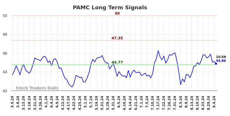 PAMC Long Term Analysis for September 5 2024