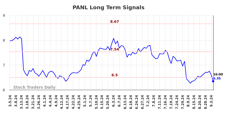 PANL Long Term Analysis for September 5 2024