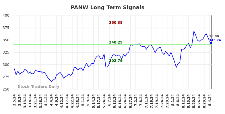 PANW Long Term Analysis for September 5 2024