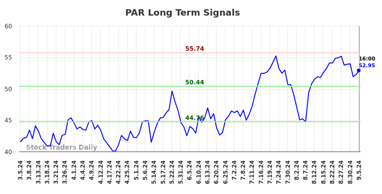 PAR Long Term Analysis for September 5 2024