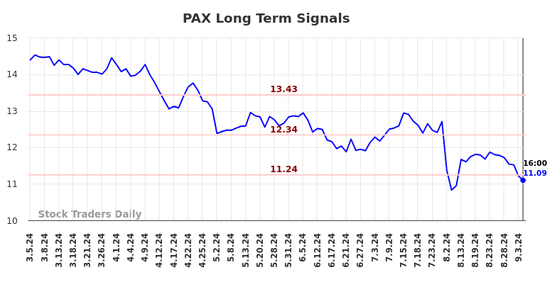 PAX Long Term Analysis for September 5 2024