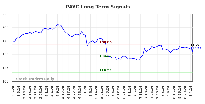 PAYC Long Term Analysis for September 5 2024