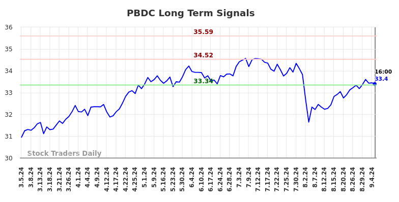 PBDC Long Term Analysis for September 5 2024