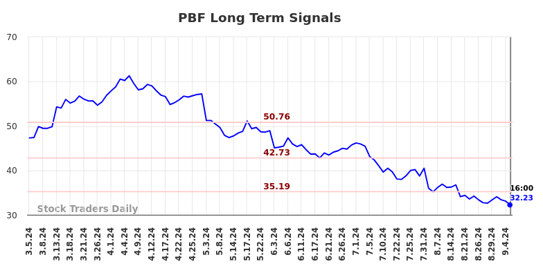 PBF Long Term Analysis for September 5 2024