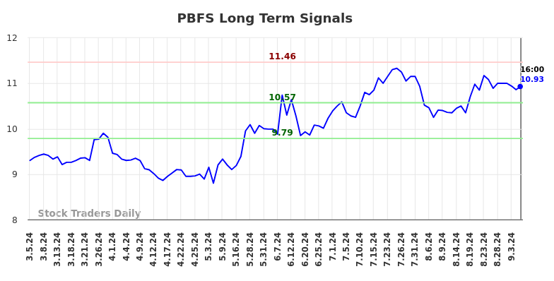 PBFS Long Term Analysis for September 5 2024