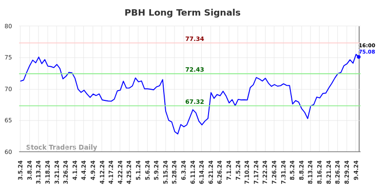 PBH Long Term Analysis for September 5 2024