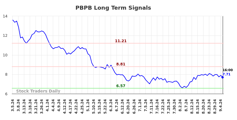 PBPB Long Term Analysis for September 5 2024