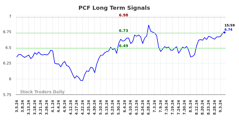 PCF Long Term Analysis for September 5 2024