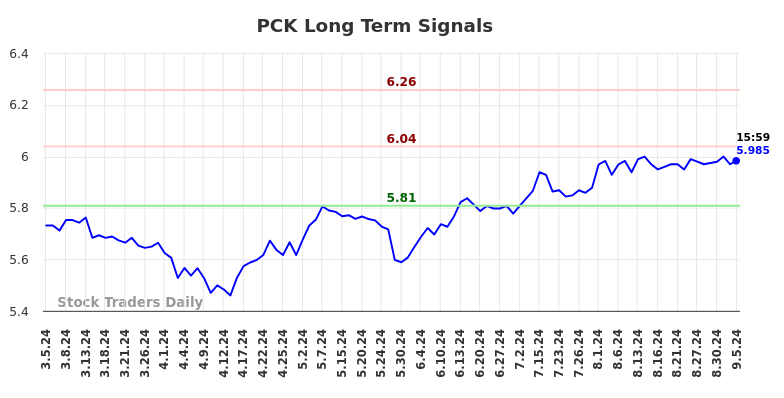 PCK Long Term Analysis for September 5 2024