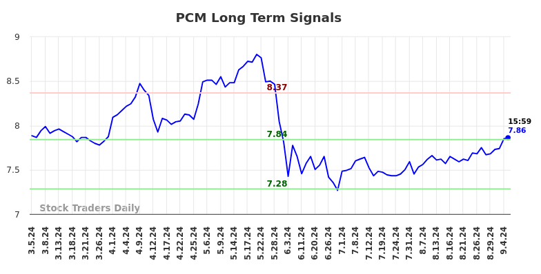 PCM Long Term Analysis for September 5 2024