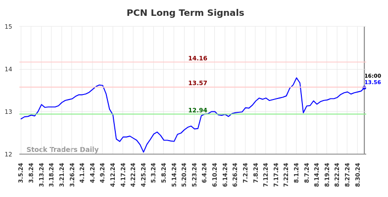 PCN Long Term Analysis for September 5 2024