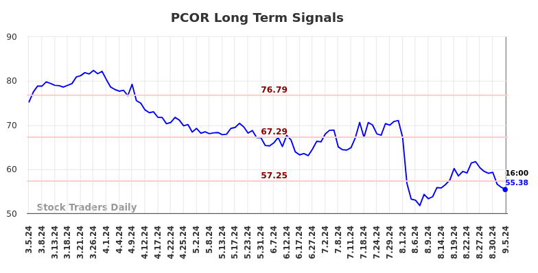 PCOR Long Term Analysis for September 5 2024