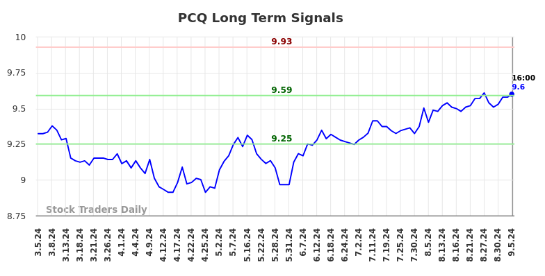 PCQ Long Term Analysis for September 5 2024