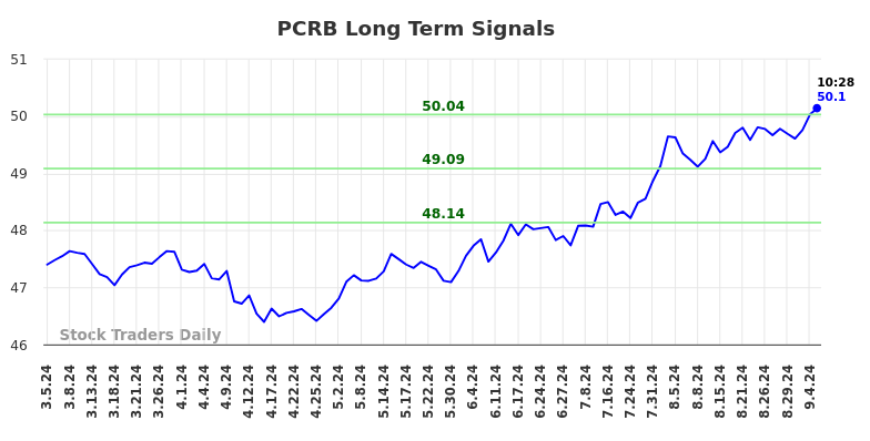 PCRB Long Term Analysis for September 5 2024