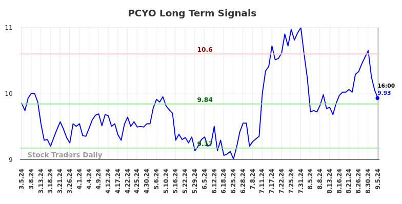 PCYO Long Term Analysis for September 5 2024