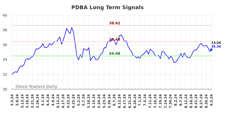 PDBA Long Term Analysis for September 5 2024