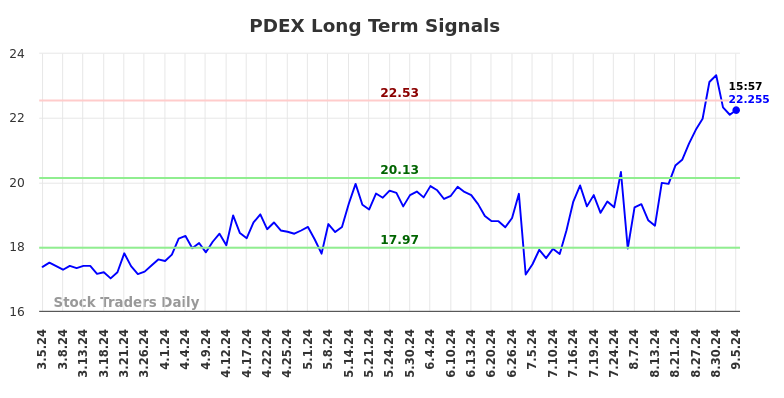 PDEX Long Term Analysis for September 5 2024