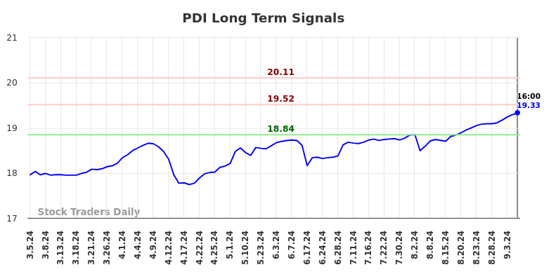 PDI Long Term Analysis for September 5 2024