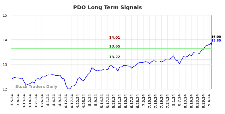 PDO Long Term Analysis for September 5 2024