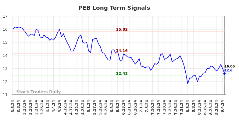 PEB Long Term Analysis for September 5 2024