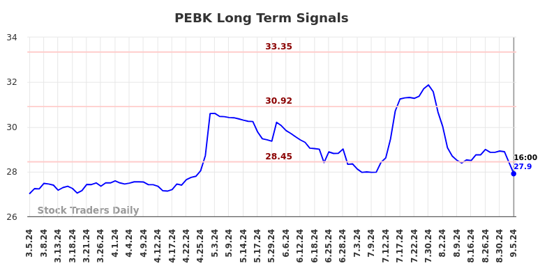 PEBK Long Term Analysis for September 5 2024