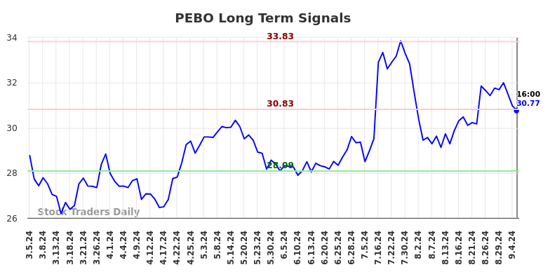 PEBO Long Term Analysis for September 5 2024