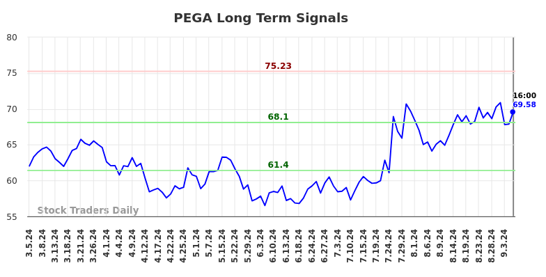 PEGA Long Term Analysis for September 5 2024