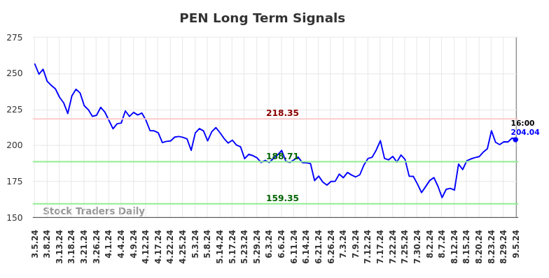 PEN Long Term Analysis for September 5 2024