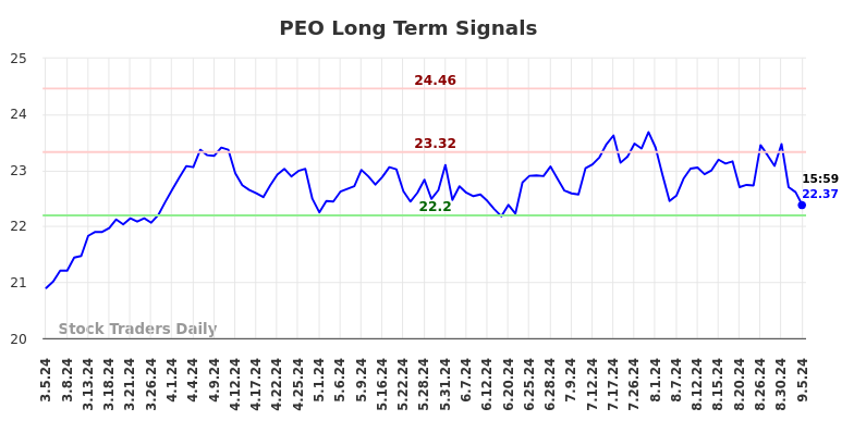 PEO Long Term Analysis for September 5 2024