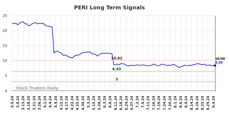 PERI Long Term Analysis for September 6 2024